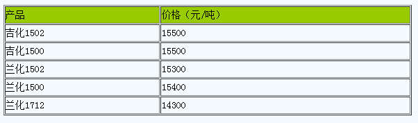 西安地區(qū)丁苯橡膠市場(chǎng)行情小幅調(diào)整.png