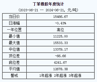 丁苯橡膠基準價15466.67元/噸（20240621）
