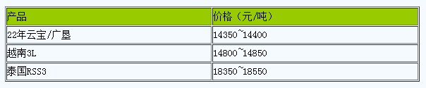 上海地區(qū)天然橡膠市場行情窄幅整理.png