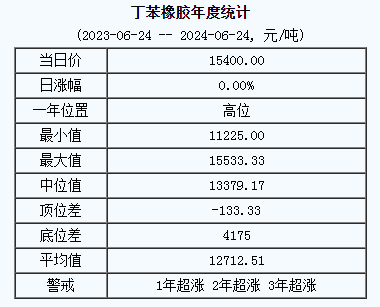 丁苯橡膠基準(zhǔn)價.png