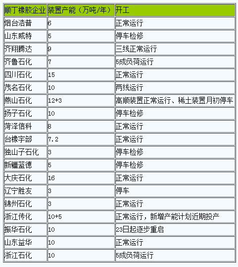 順丁橡膠市場行情高位小幅回落（20240618-20240624）