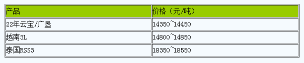 上海地區(qū)天然橡膠市場行情整理（20240624）