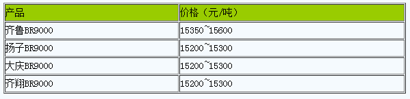 浙江地區(qū)順丁橡膠市場報盤弱勢整理.png