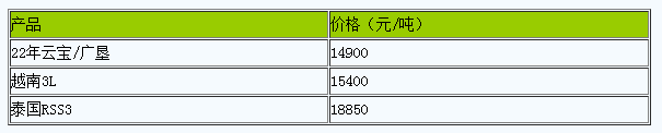 廣東地區(qū)天然橡膠市場(chǎng)行情上漲.png