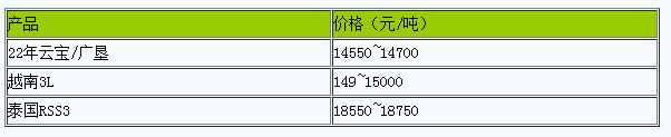 上海地區(qū)天然橡膠市場(chǎng)行情走高.png