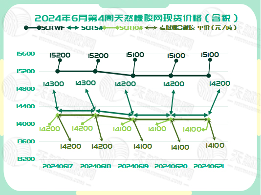 二零二四零六二六橡膠現(xiàn)貨價(jià)格圖一.jpg