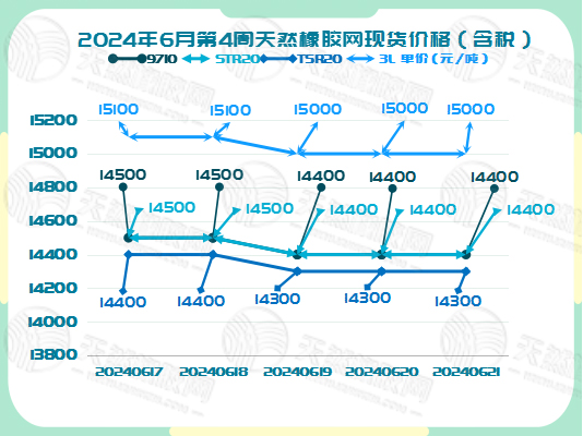 二零二四零六二六橡膠現(xiàn)貨價(jià)格圖二.jpg
