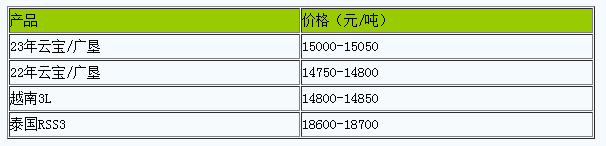 山東地區(qū)天然橡膠市場行情整體走高.png