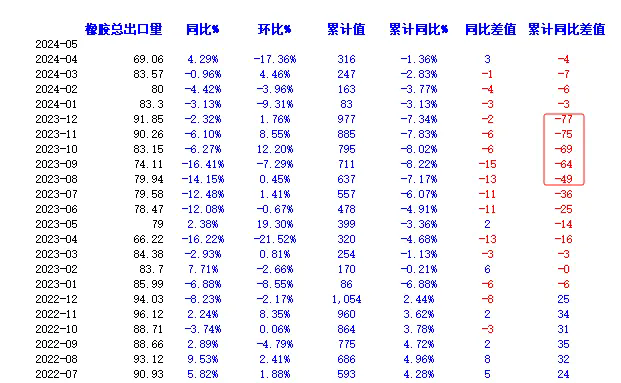 橡膠出口數(shù)據(jù)利多原因分析：泰國農(nóng)民是否會(huì)砍橡膠樹去種榴蓮？