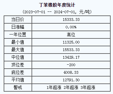 丁苯橡膠基準(zhǔn)價(jià).png