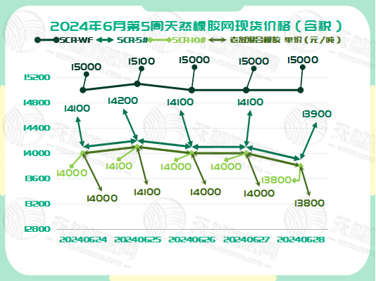 二零二四零七零三橡膠現(xiàn)貨價格圖一.jpg
