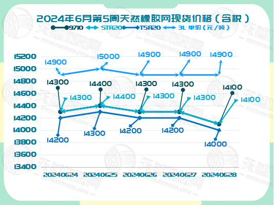 二零二四零七零三橡膠現(xiàn)貨價格圖二.jpg