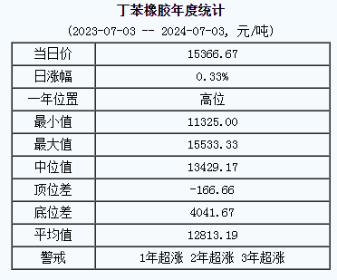 丁苯橡膠基準(zhǔn)價(jià).png