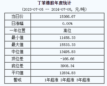 丁苯橡膠基準價.png