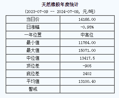 天然橡膠基準(zhǔn)價(jià)14166.00元/噸（20240709）
