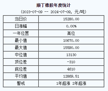 順丁橡膠基準(zhǔn)價(jià)15280.00元/噸（20240709）