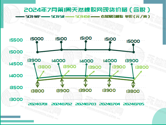 二零二四零七一零橡膠現(xiàn)貨價(jià)格圖一.jpg