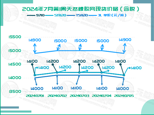 二零二四零七一零橡膠現(xiàn)貨價(jià)格圖二.jpg