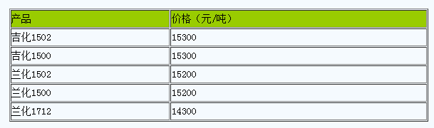 西安地區(qū)丁苯橡膠市場行情小幅走低.png