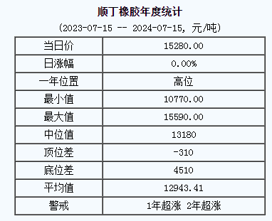 順丁橡膠基準(zhǔn)價(jià)15280.00元/噸（20240715）