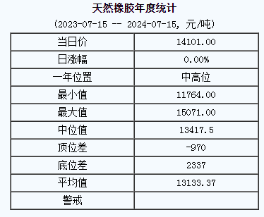 天然橡膠基準(zhǔn)價14101.00元/噸（20240715）