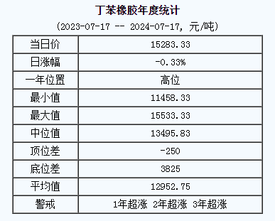 丁苯橡膠基準(zhǔn)價(jià).png