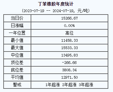 丁苯橡膠基準(zhǔn)價(jià).png