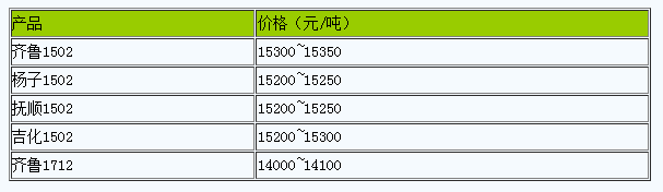 山東地區(qū)丁苯橡膠市場(chǎng)行情小幅調(diào)整.png