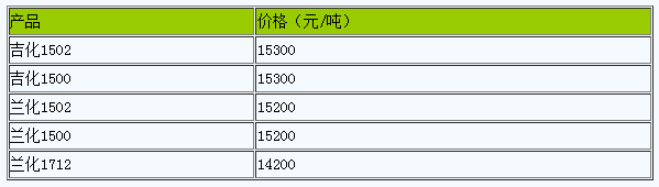 上海地區(qū)天然橡膠市場(chǎng)市場(chǎng)行情窄幅調(diào)整.png