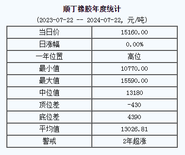 順丁橡膠基準(zhǔn)價(jià)15160.00元/噸（20240722）