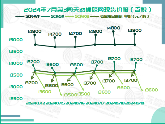 二零二四零七二四橡膠現(xiàn)貨價(jià)格圖一.jpg