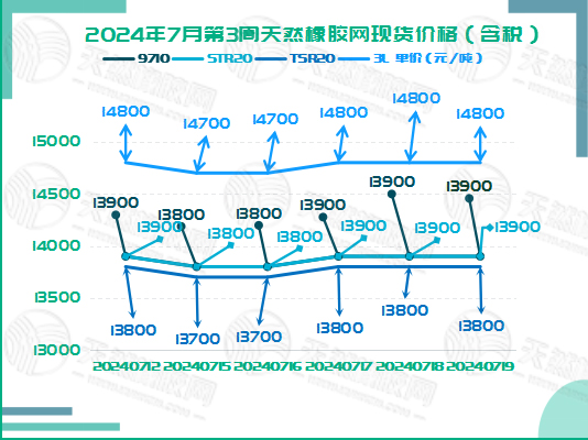 二零二四零七二四橡膠現(xiàn)貨價(jià)格圖二.jpg