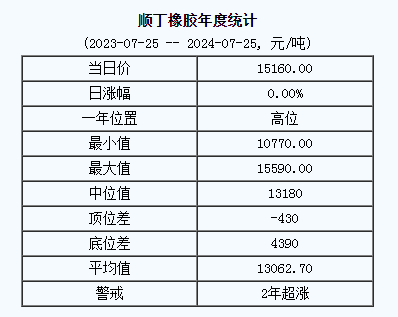 順丁橡膠基準(zhǔn)價(jià)15160.00元/噸（20240725）