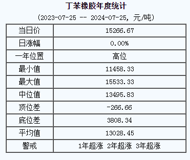 丁苯橡膠基準(zhǔn)價(jià).png