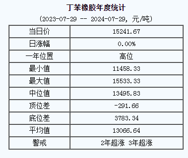 丁苯橡膠基準(zhǔn)價(jià).png
