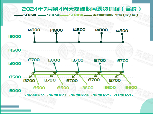 二零二四零七三一橡膠現(xiàn)貨價(jià)格圖一.jpg