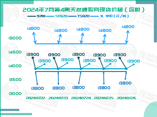 二零二四零七三一橡膠現(xiàn)貨價(jià)格圖二.jpg