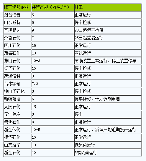 順丁橡膠市場行情小幅下行.png
