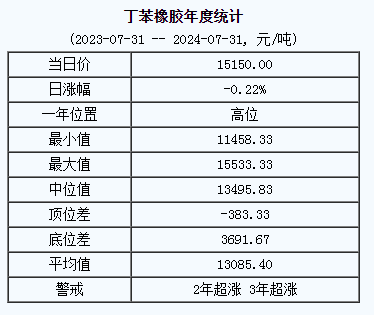 丁苯橡膠基準(zhǔn)價.png