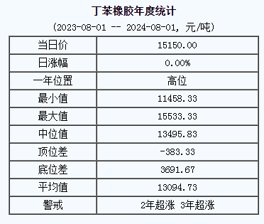 丁苯橡膠基準(zhǔn)價.png