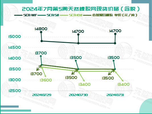橡膠現(xiàn)貨：下探后歸于平靜「20240729-20240802」