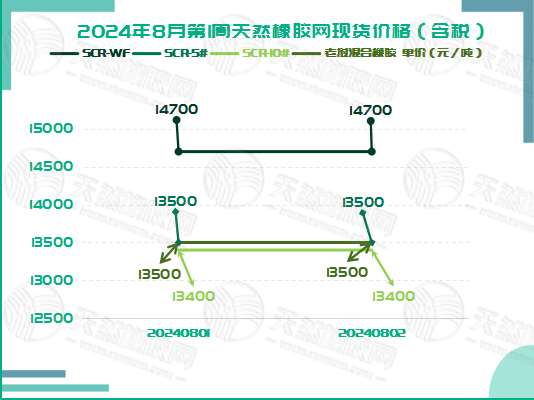 二零二四零八零七橡膠現(xiàn)貨價(jià)格圖三.jpg