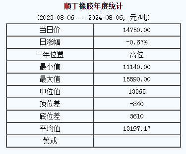 順丁橡膠基準(zhǔn)價(jià)14750.00元/噸（20240806）