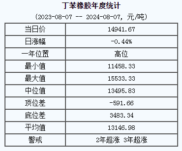 丁苯橡膠基準價.png