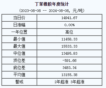 丁苯橡膠基準(zhǔn)價(jià).png