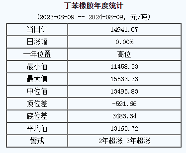 丁苯橡膠基準(zhǔn)價.png
