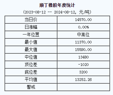 順丁橡膠基準(zhǔn)價(jià)14570.00元/噸（20240812）