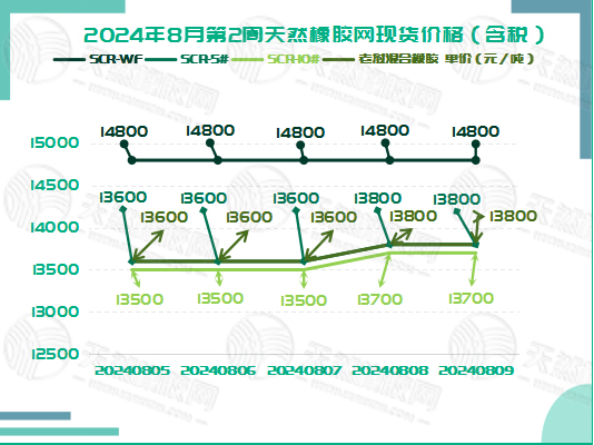 二零二四零八一四橡膠現(xiàn)貨價(jià)格圖一.jpg
