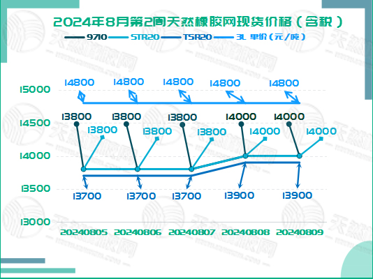 二零二四零八一四橡膠現(xiàn)貨價(jià)格圖二.jpg