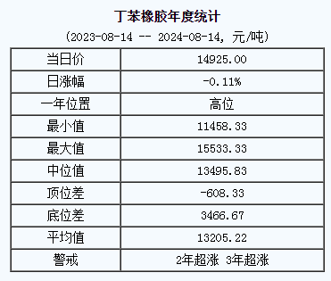 丁苯橡膠基準(zhǔn)價.png